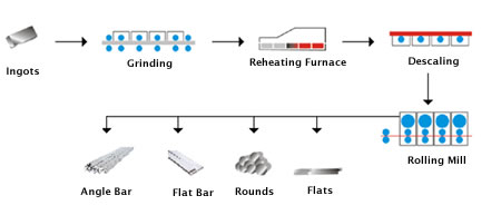 Manufacturing Process « GAL